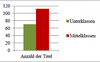 Abbildung 1: Anzahl der Bchertitel fr die jeweiligen Altersgruppen der Unterklassen und Mittelklassen