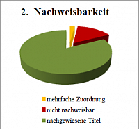 Abbildung 2: Nachweisbarkeit der Bchertitel der Kinderbibliothek des Waisenhauses